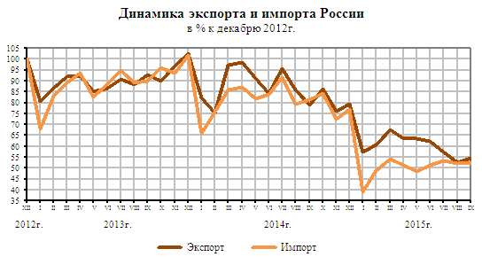 Экспорт и импорт России