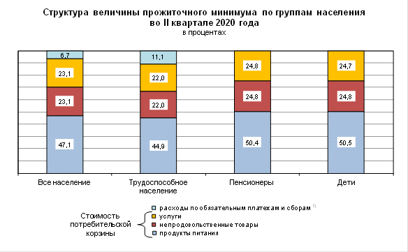 Реферат: Уровень жизни и прожиточный минимум в России
