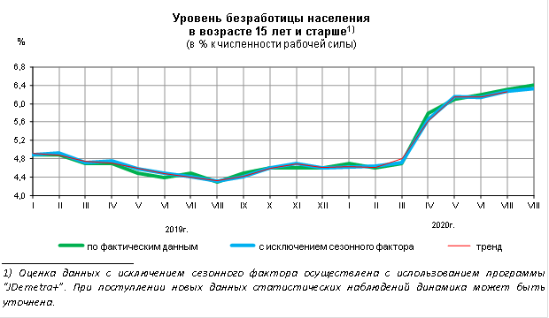 Реферат: Занятость и безработица в РФ