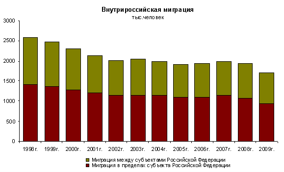 Реферат: Демографическое положение России и Мурманской области
